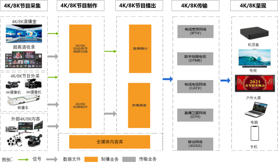 超高清内容制播解决方案