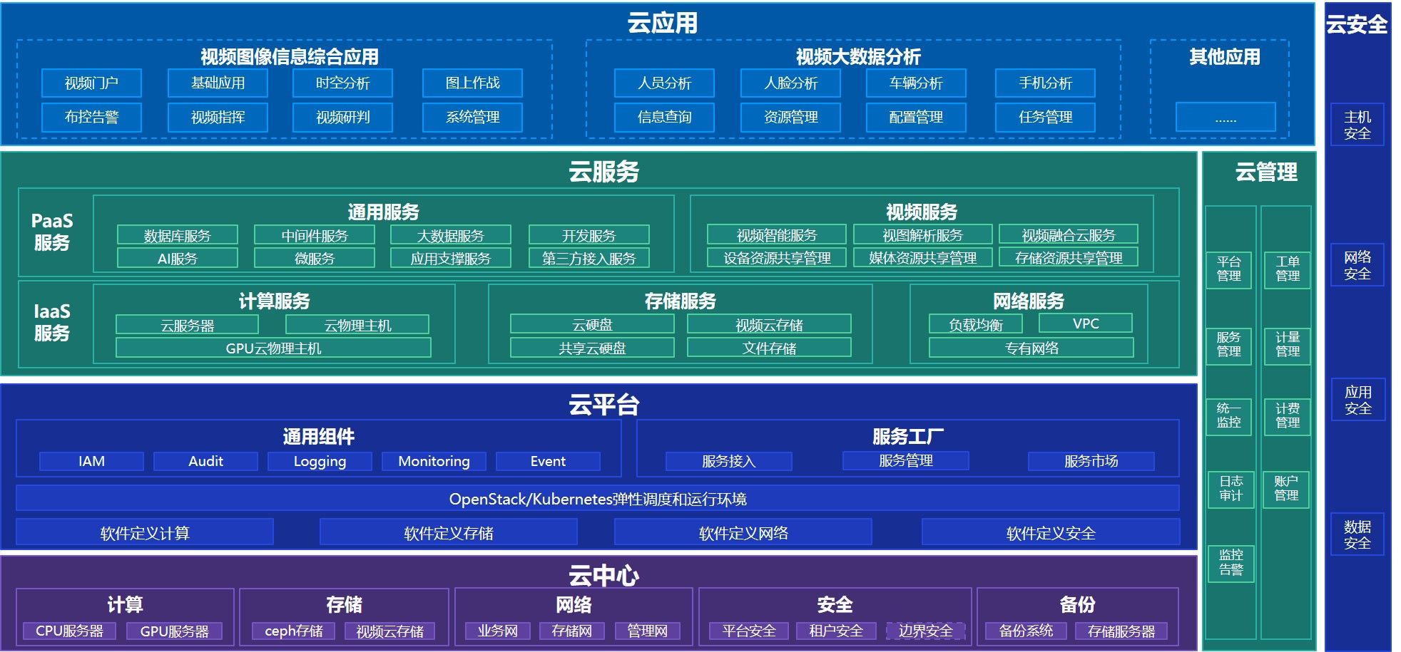 视频云服务解决方案2