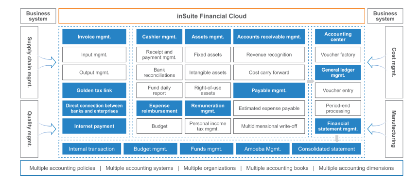 Inspur Haiyue inSuite Financial Cloud Product Solutions