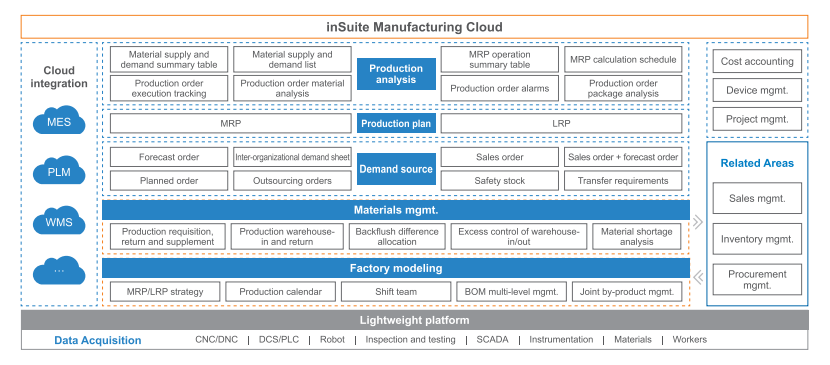 Inspur Haiyue inSuite Manufacturing Cloud