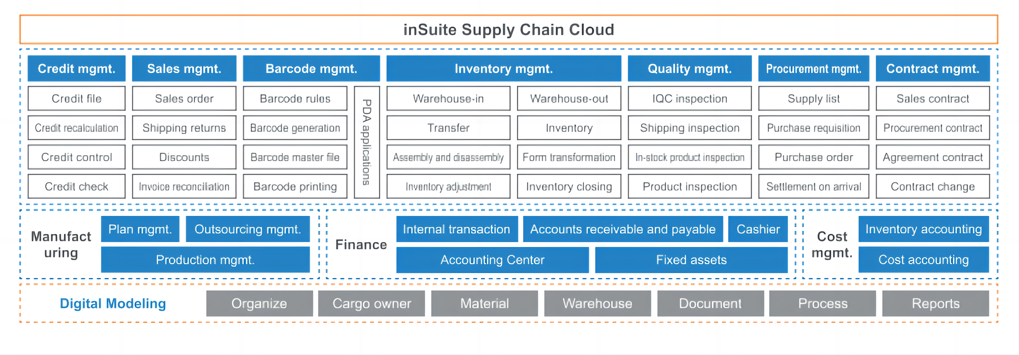 Inspur Haiyue inSuite Supply Chain Cloud Product Solutions